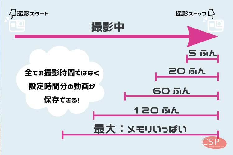 ループ機能を説明した写真

全ての撮影時間ではなく、設定時間分の動画が保存できる